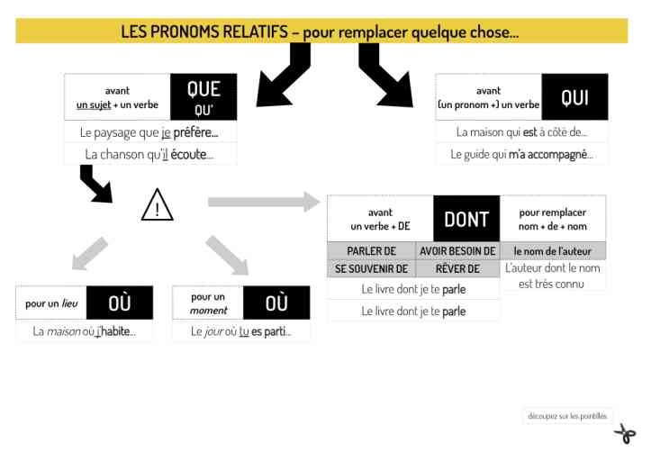 Completez Les Phrases Suivantes Avec Le Pronom Relatif Qui Convient Comprendre l'usage du pronom relatif 'dont' en français - General Infosmax