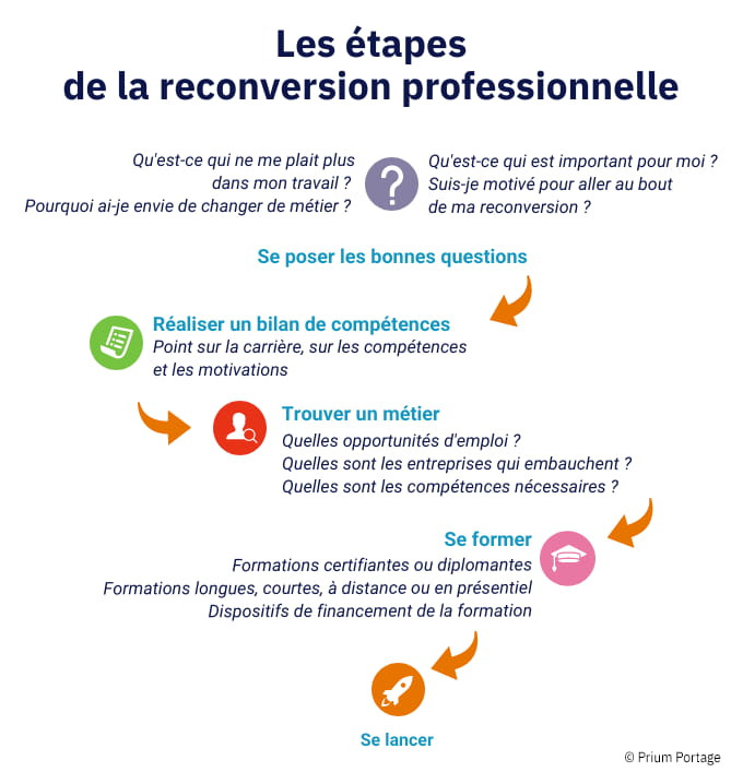 Réussir Sa Reconversion Professionnelle : Guide Pratique Pour ...